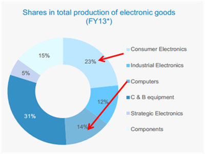 2016印度家電展 - 印度消費(fèi)電子市場分析